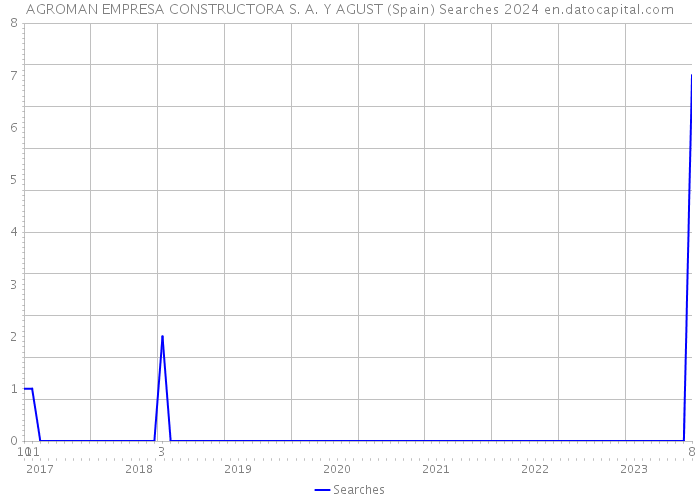 AGROMAN EMPRESA CONSTRUCTORA S. A. Y AGUST (Spain) Searches 2024 