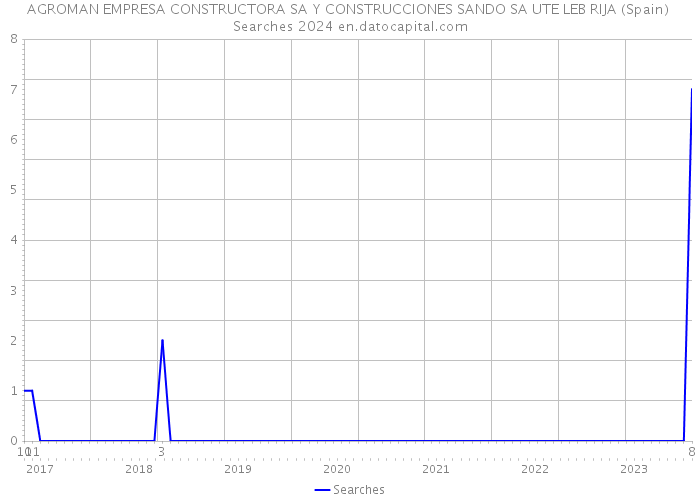 AGROMAN EMPRESA CONSTRUCTORA SA Y CONSTRUCCIONES SANDO SA UTE LEB RIJA (Spain) Searches 2024 