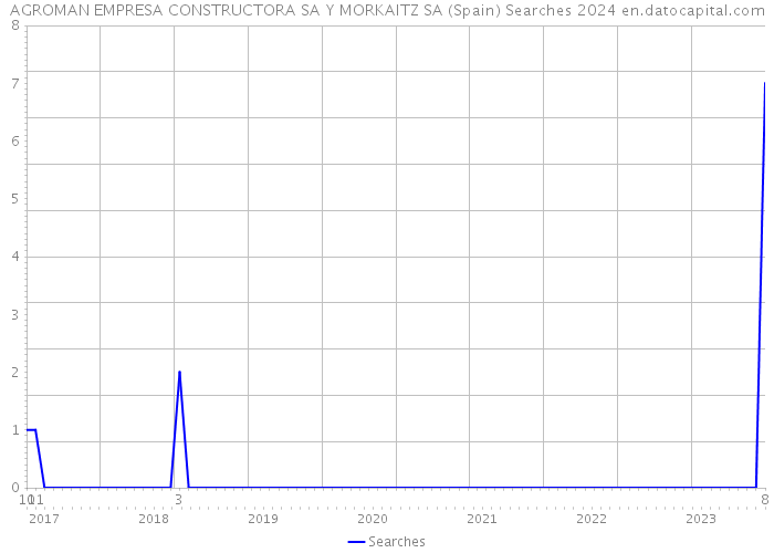 AGROMAN EMPRESA CONSTRUCTORA SA Y MORKAITZ SA (Spain) Searches 2024 