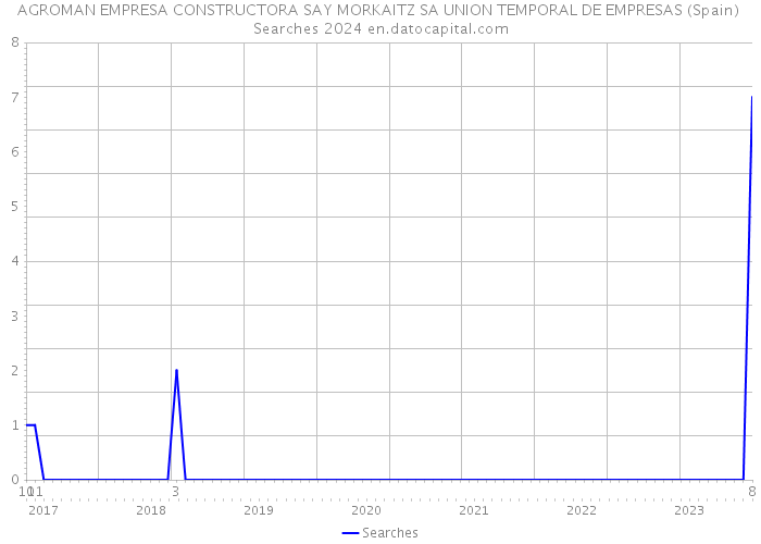 AGROMAN EMPRESA CONSTRUCTORA SAY MORKAITZ SA UNION TEMPORAL DE EMPRESAS (Spain) Searches 2024 