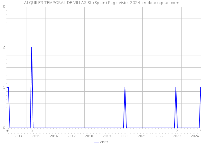 ALQUILER TEMPORAL DE VILLAS SL (Spain) Page visits 2024 