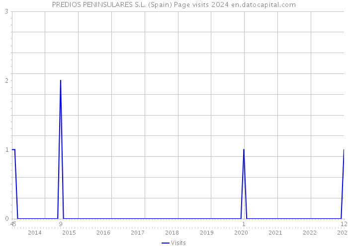 PREDIOS PENINSULARES S.L. (Spain) Page visits 2024 
