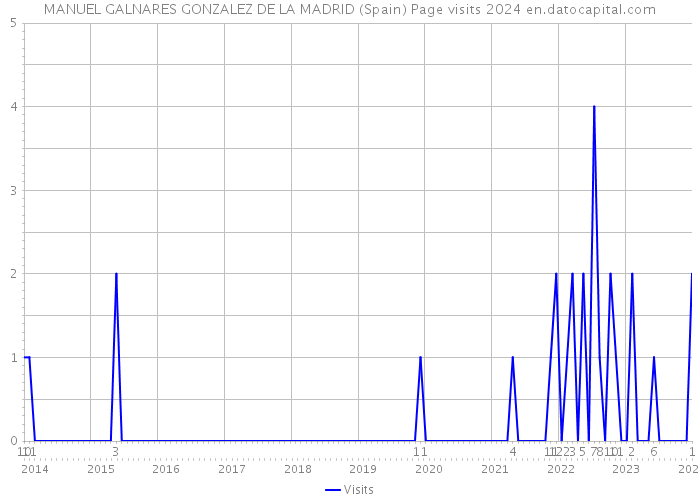 MANUEL GALNARES GONZALEZ DE LA MADRID (Spain) Page visits 2024 