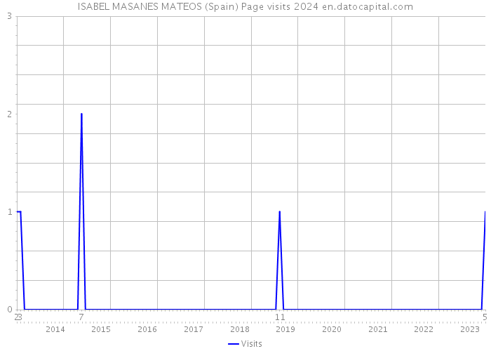 ISABEL MASANES MATEOS (Spain) Page visits 2024 
