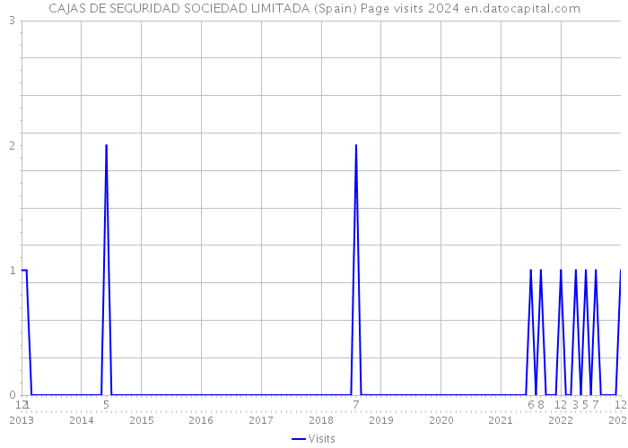 CAJAS DE SEGURIDAD SOCIEDAD LIMITADA (Spain) Page visits 2024 