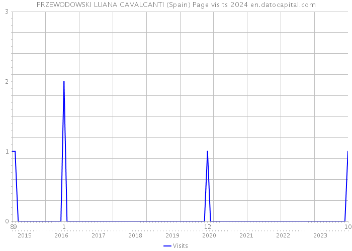 PRZEWODOWSKI LUANA CAVALCANTI (Spain) Page visits 2024 