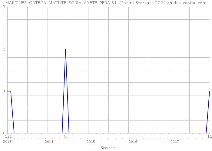 MARTINEZ-ORTEGA-MATUTE-SORIA-AYETE-PERA S.L. (Spain) Searches 2024 