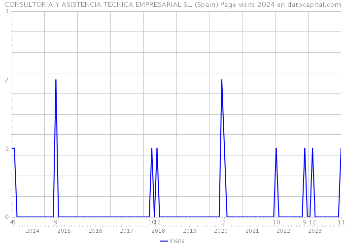 CONSULTORIA Y ASISTENCIA TECNICA EMPRESARIAL SL. (Spain) Page visits 2024 