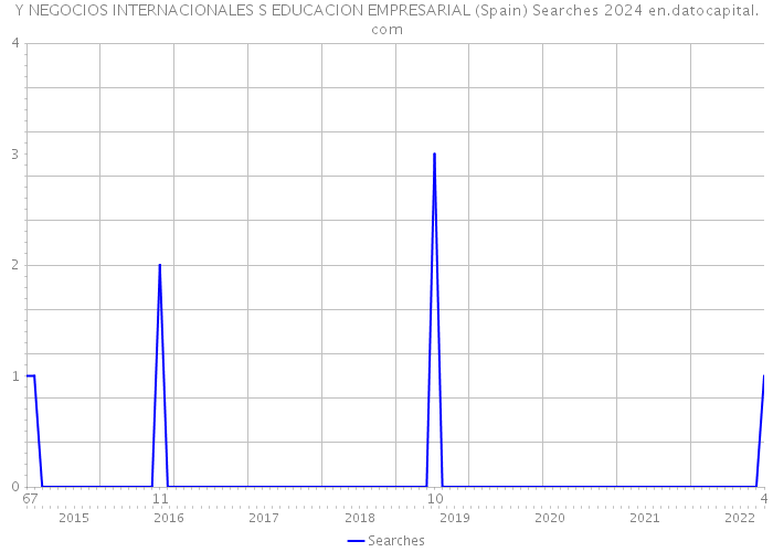 Y NEGOCIOS INTERNACIONALES S EDUCACION EMPRESARIAL (Spain) Searches 2024 