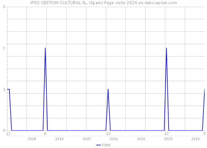 IPSO GESTION CULTURAL SL. (Spain) Page visits 2024 
