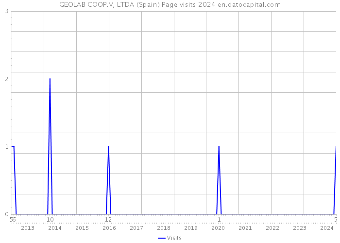 GEOLAB COOP.V, LTDA (Spain) Page visits 2024 