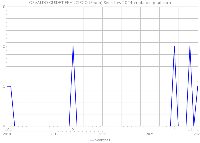 OSVALDO GUIDET FRANCISCO (Spain) Searches 2024 