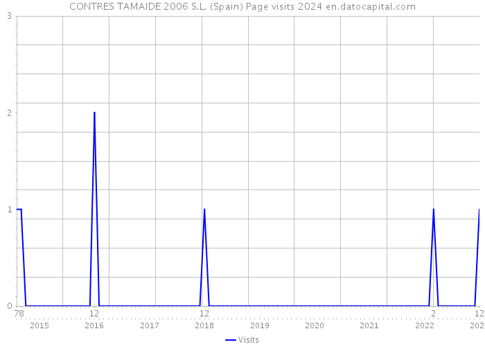 CONTRES TAMAIDE 2006 S.L. (Spain) Page visits 2024 
