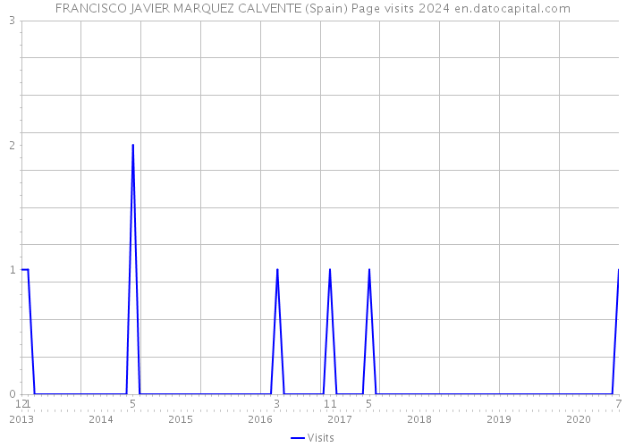 FRANCISCO JAVIER MARQUEZ CALVENTE (Spain) Page visits 2024 