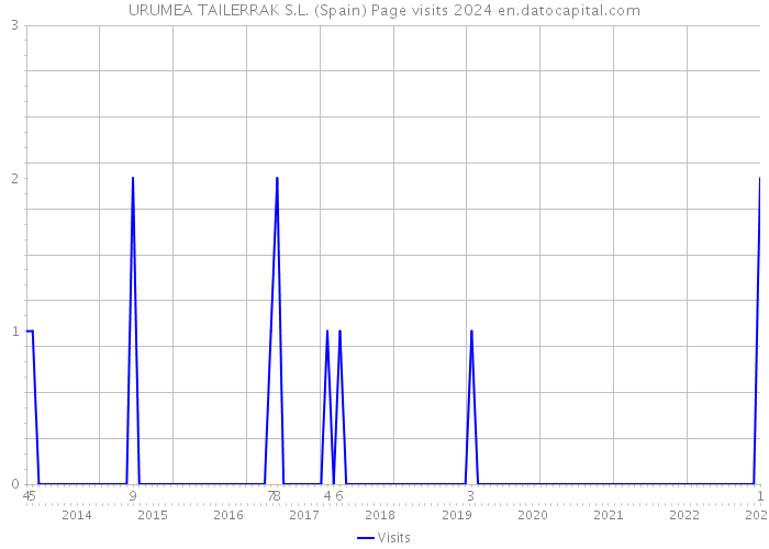 URUMEA TAILERRAK S.L. (Spain) Page visits 2024 