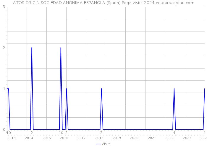 ATOS ORIGIN SOCIEDAD ANONIMA ESPANOLA (Spain) Page visits 2024 