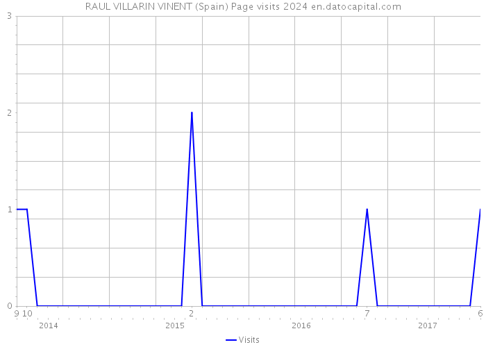 RAUL VILLARIN VINENT (Spain) Page visits 2024 