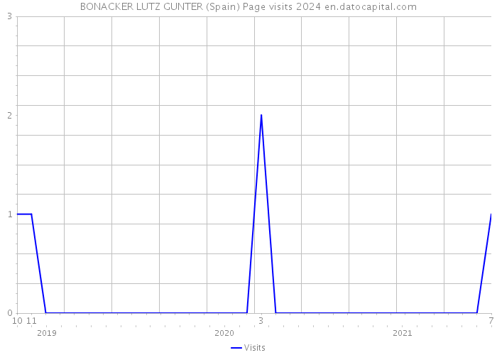BONACKER LUTZ GUNTER (Spain) Page visits 2024 