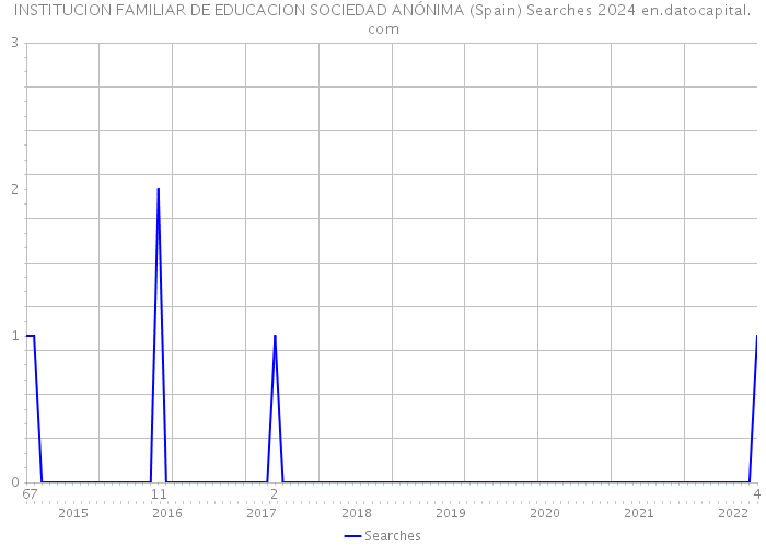 INSTITUCION FAMILIAR DE EDUCACION SOCIEDAD ANÓNIMA (Spain) Searches 2024 