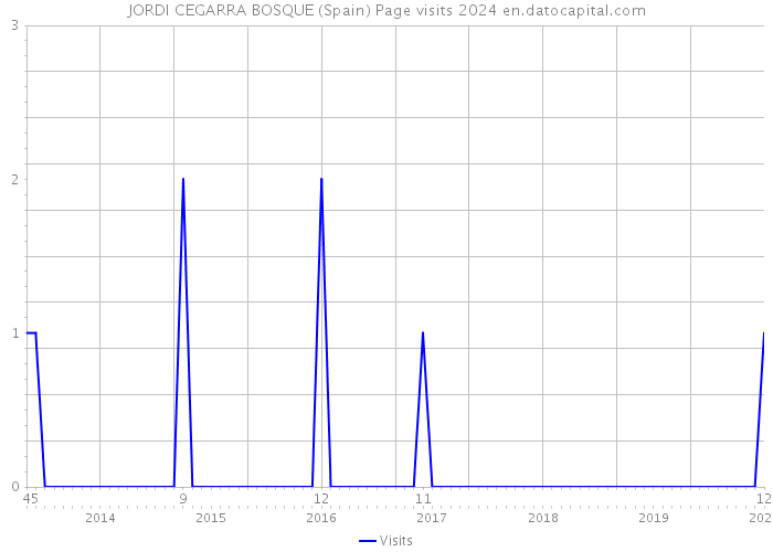 JORDI CEGARRA BOSQUE (Spain) Page visits 2024 