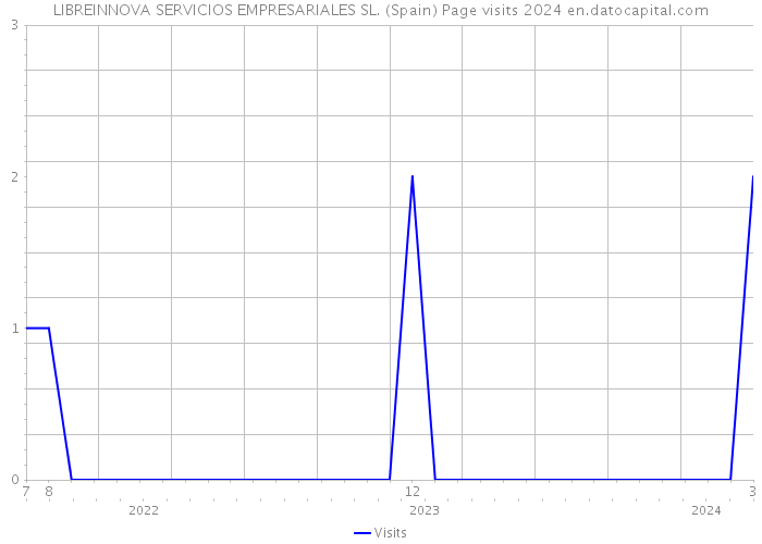 LIBREINNOVA SERVICIOS EMPRESARIALES SL. (Spain) Page visits 2024 