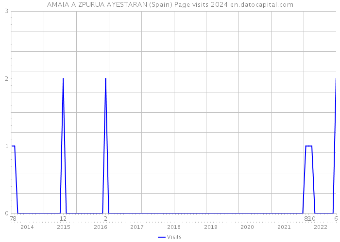 AMAIA AIZPURUA AYESTARAN (Spain) Page visits 2024 