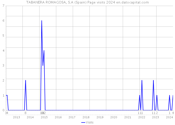 TABANERA ROMAGOSA, S.A (Spain) Page visits 2024 
