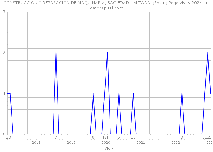 CONSTRUCCION Y REPARACION DE MAQUINARIA, SOCIEDAD LIMITADA. (Spain) Page visits 2024 