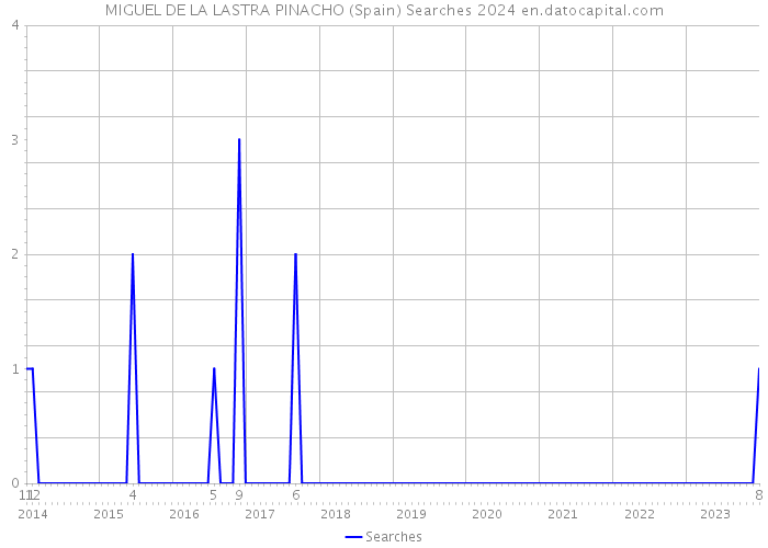 MIGUEL DE LA LASTRA PINACHO (Spain) Searches 2024 