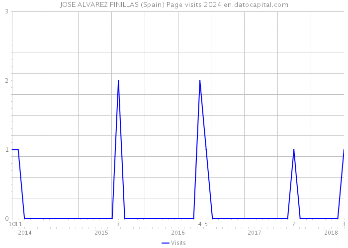 JOSE ALVAREZ PINILLAS (Spain) Page visits 2024 