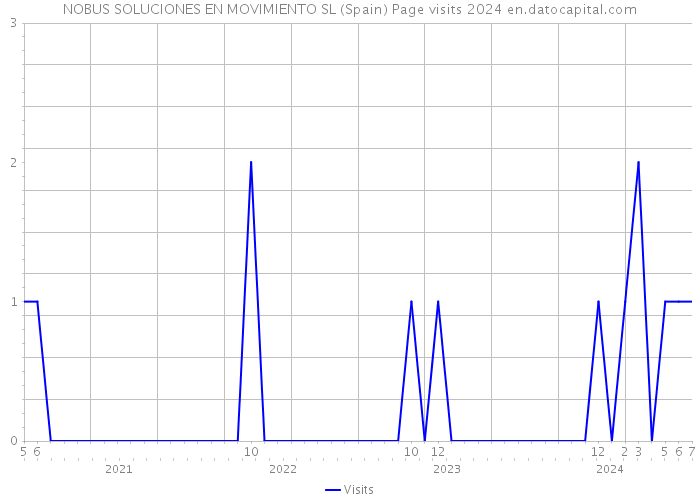 NOBUS SOLUCIONES EN MOVIMIENTO SL (Spain) Page visits 2024 