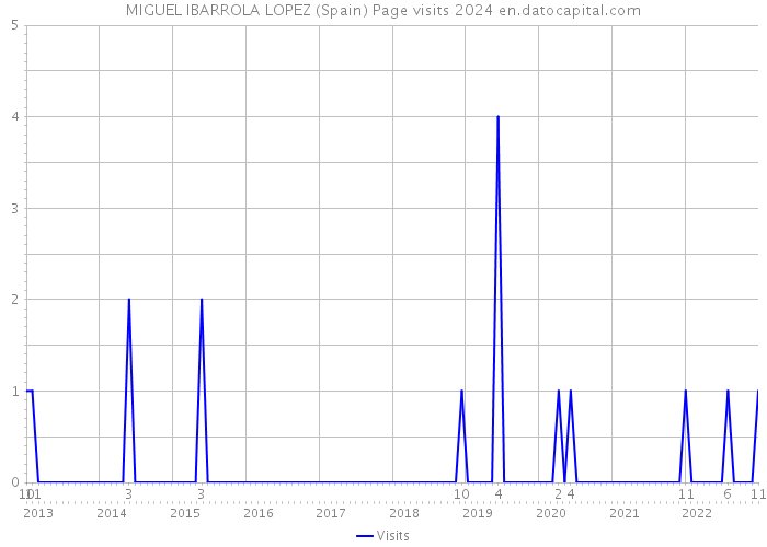 MIGUEL IBARROLA LOPEZ (Spain) Page visits 2024 
