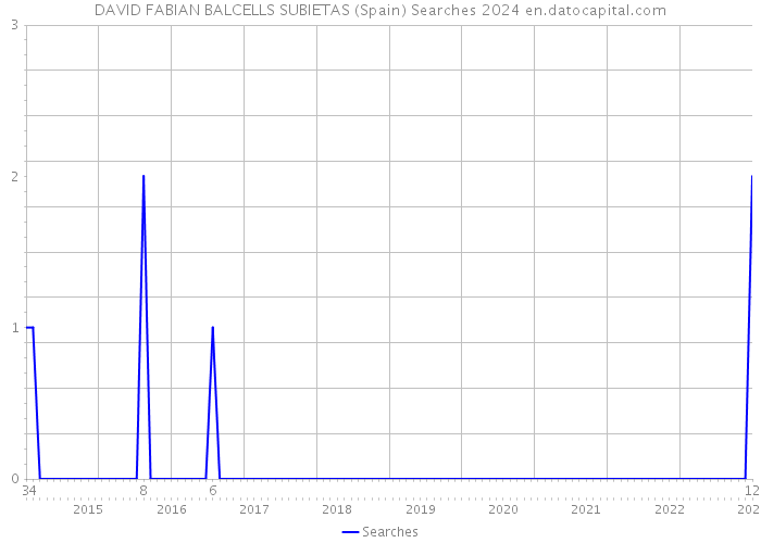 DAVID FABIAN BALCELLS SUBIETAS (Spain) Searches 2024 