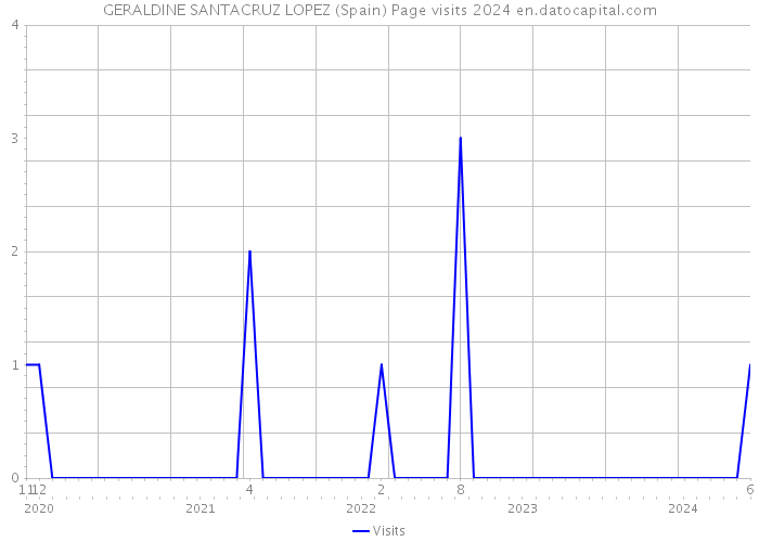 GERALDINE SANTACRUZ LOPEZ (Spain) Page visits 2024 