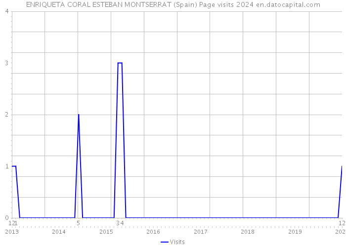 ENRIQUETA CORAL ESTEBAN MONTSERRAT (Spain) Page visits 2024 