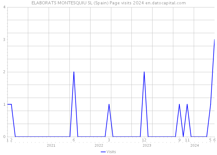 ELABORATS MONTESQUIU SL (Spain) Page visits 2024 