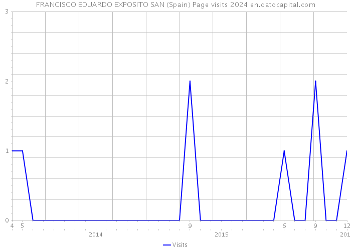 FRANCISCO EDUARDO EXPOSITO SAN (Spain) Page visits 2024 