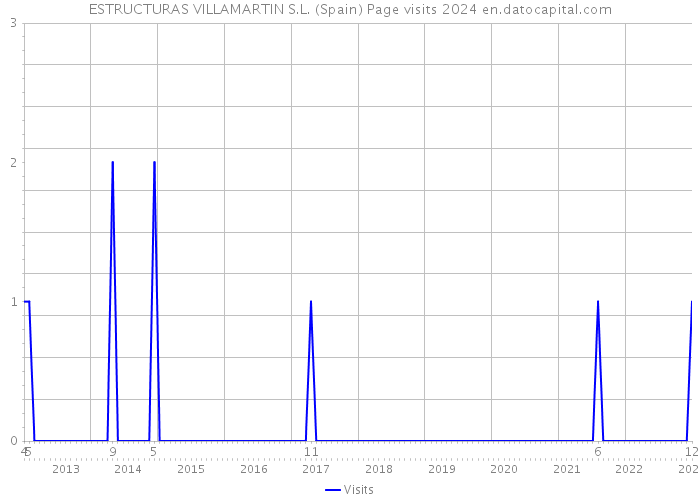 ESTRUCTURAS VILLAMARTIN S.L. (Spain) Page visits 2024 