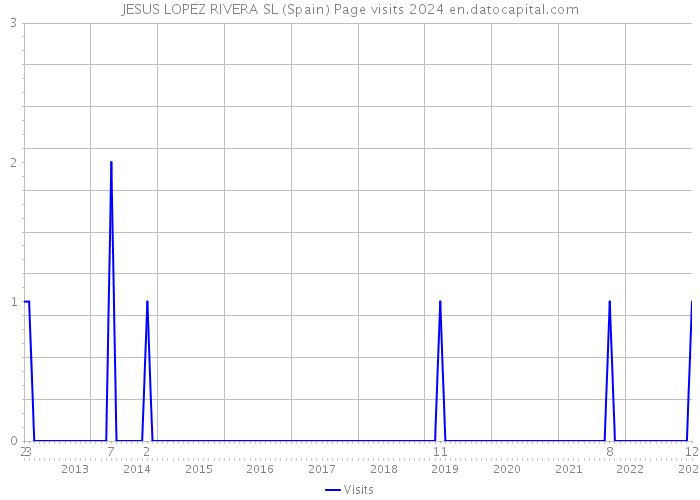 JESUS LOPEZ RIVERA SL (Spain) Page visits 2024 