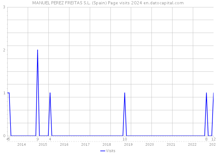 MANUEL PEREZ FREITAS S.L. (Spain) Page visits 2024 