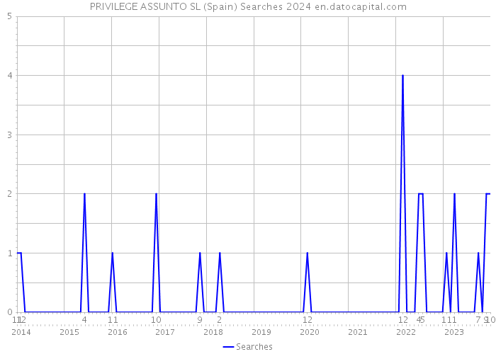 PRIVILEGE ASSUNTO SL (Spain) Searches 2024 