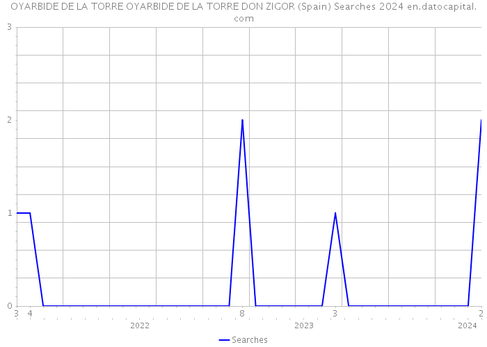 OYARBIDE DE LA TORRE OYARBIDE DE LA TORRE DON ZIGOR (Spain) Searches 2024 