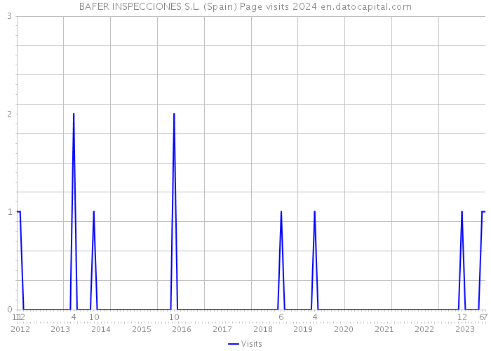 BAFER INSPECCIONES S.L. (Spain) Page visits 2024 