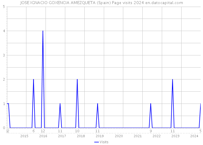 JOSE IGNACIO GOXENCIA AMEZQUETA (Spain) Page visits 2024 