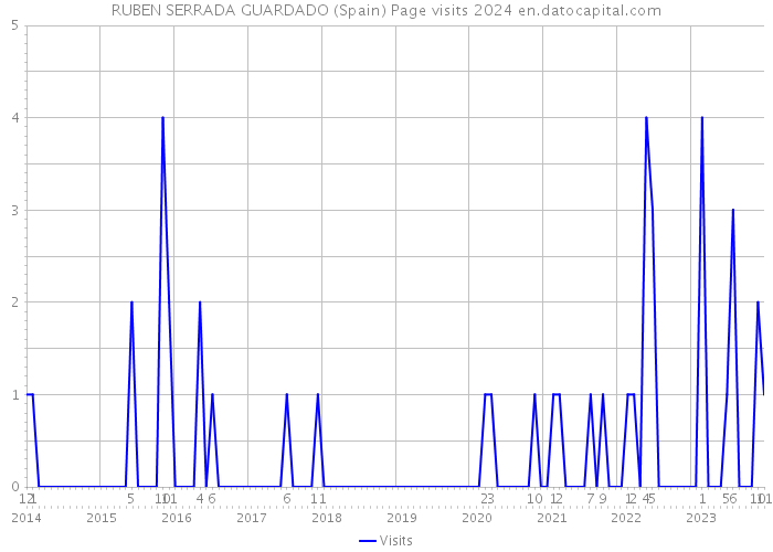 RUBEN SERRADA GUARDADO (Spain) Page visits 2024 
