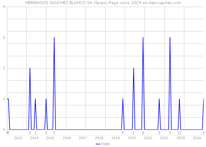HERMANOS SANCHEZ BLANCO SA (Spain) Page visits 2024 