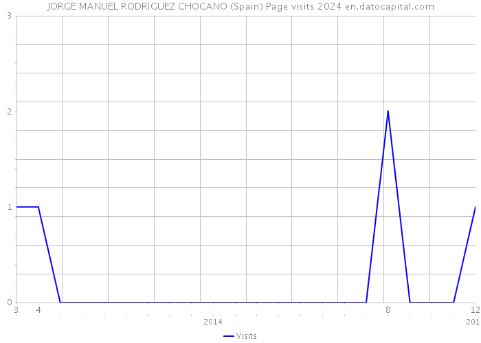 JORGE MANUEL RODRIGUEZ CHOCANO (Spain) Page visits 2024 