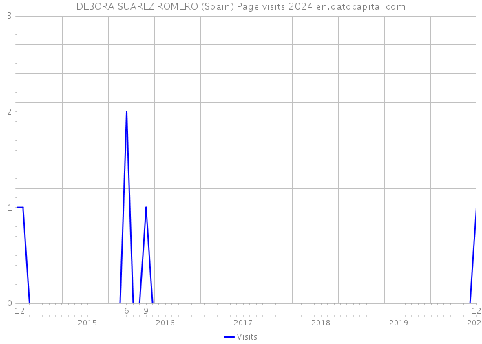 DEBORA SUAREZ ROMERO (Spain) Page visits 2024 