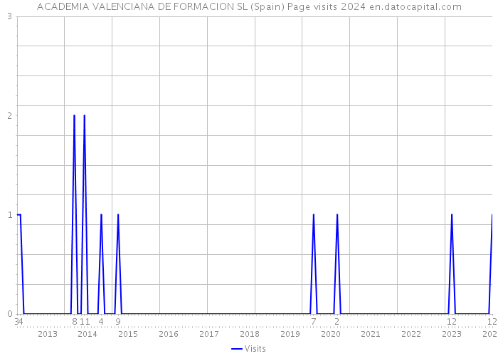 ACADEMIA VALENCIANA DE FORMACION SL (Spain) Page visits 2024 