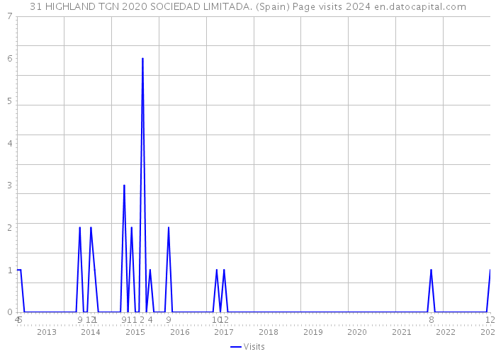 31 HIGHLAND TGN 2020 SOCIEDAD LIMITADA. (Spain) Page visits 2024 